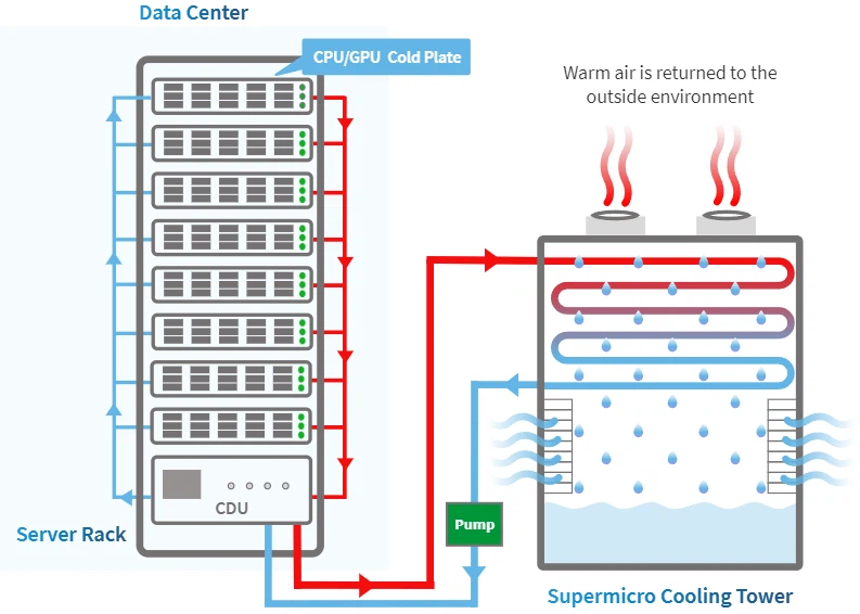 Liquid Cooling Server Rack CDU Pump Liquid Cooling Server Rack CDU Pump